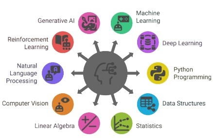 Highlighting Technical Skills and AI Tools Article