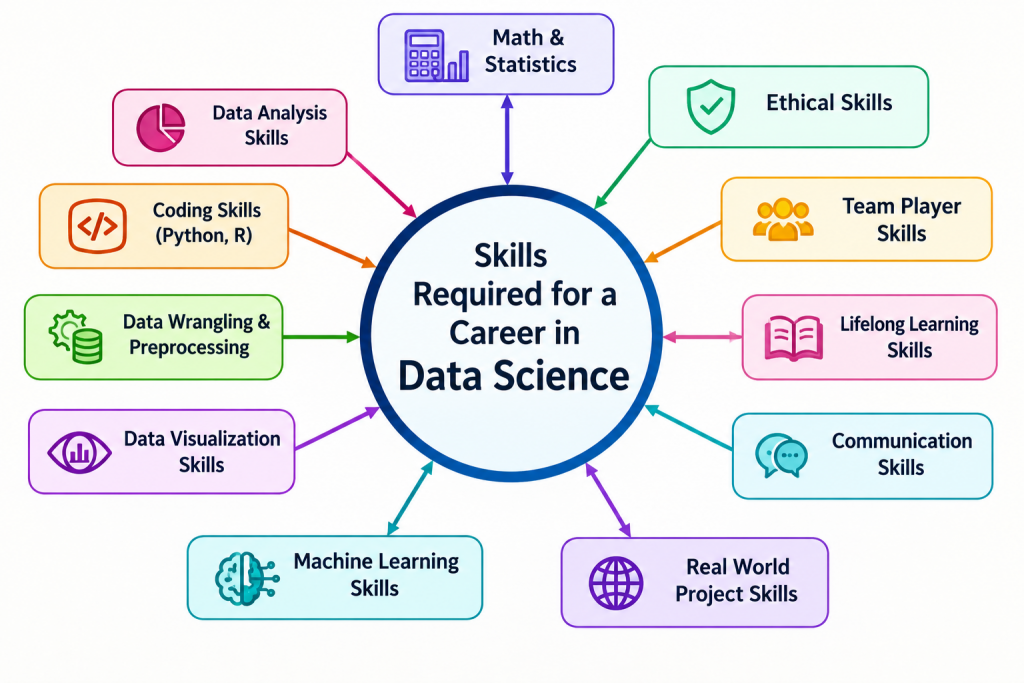 Skills Required for a Career in Data Science Article