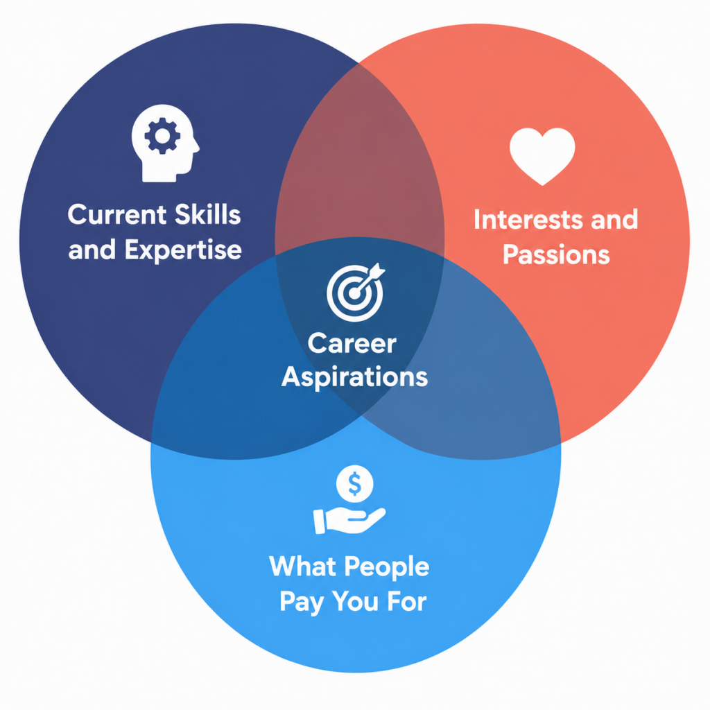 What Are The Career Aspirations? Interview Questions