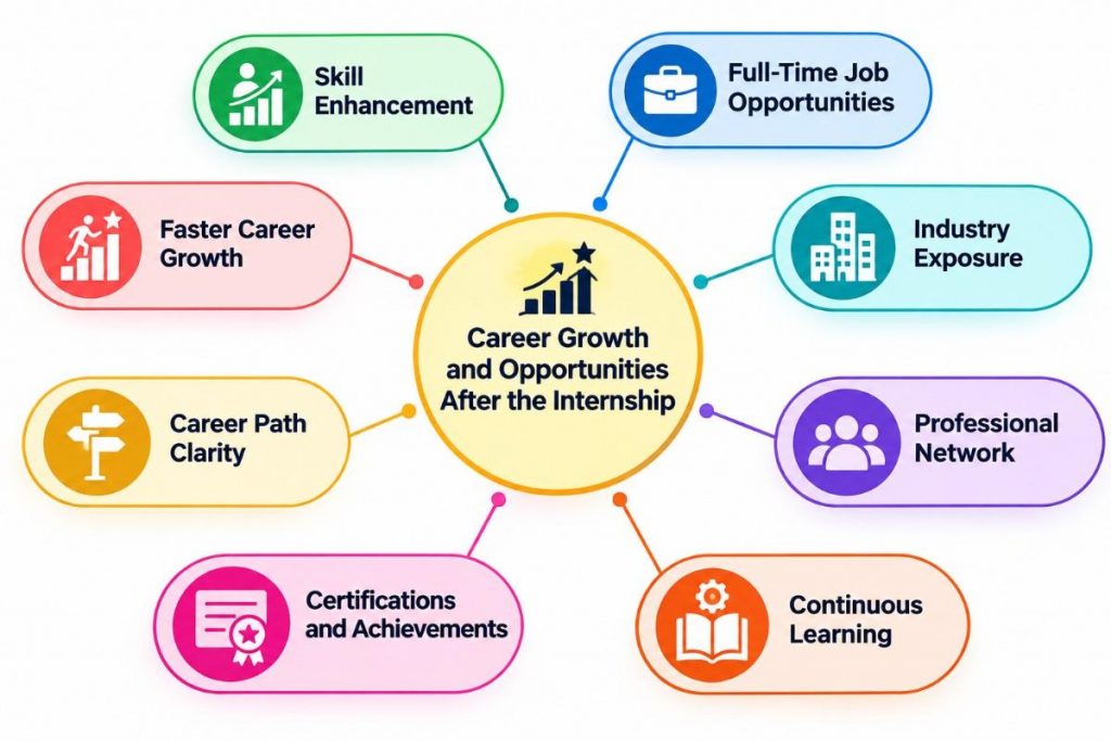 Career Growth and Opportunities After the Internship Article
