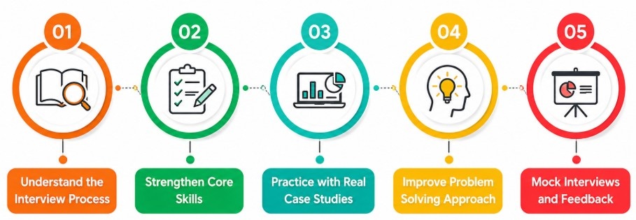How to Prepare for a Google Data Analyst Interview Tutorial