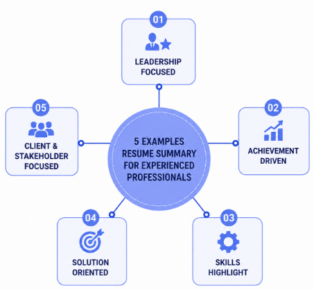 Resume Summary Examples for Experienced Professionals Article
