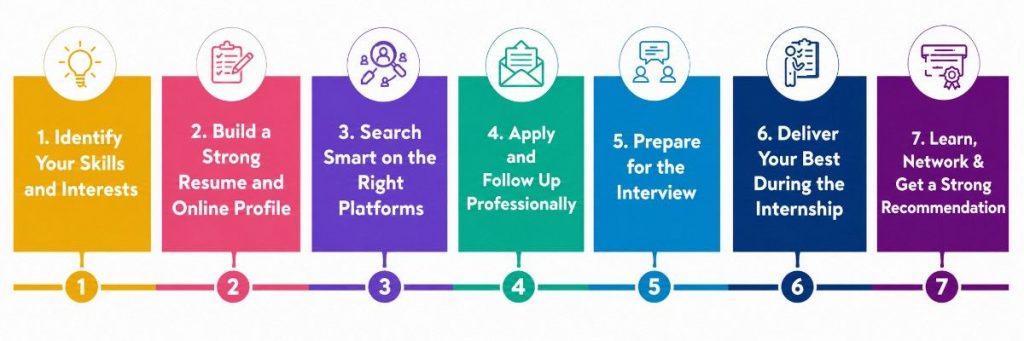 How to Get an Online Internship: Step-by-Step Guide
Tutorial