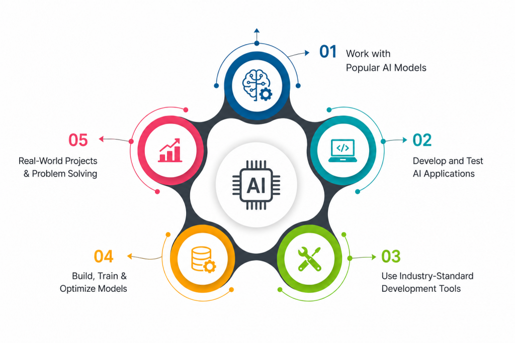 Hands-On Experience with AI Models and Development Tools Article
