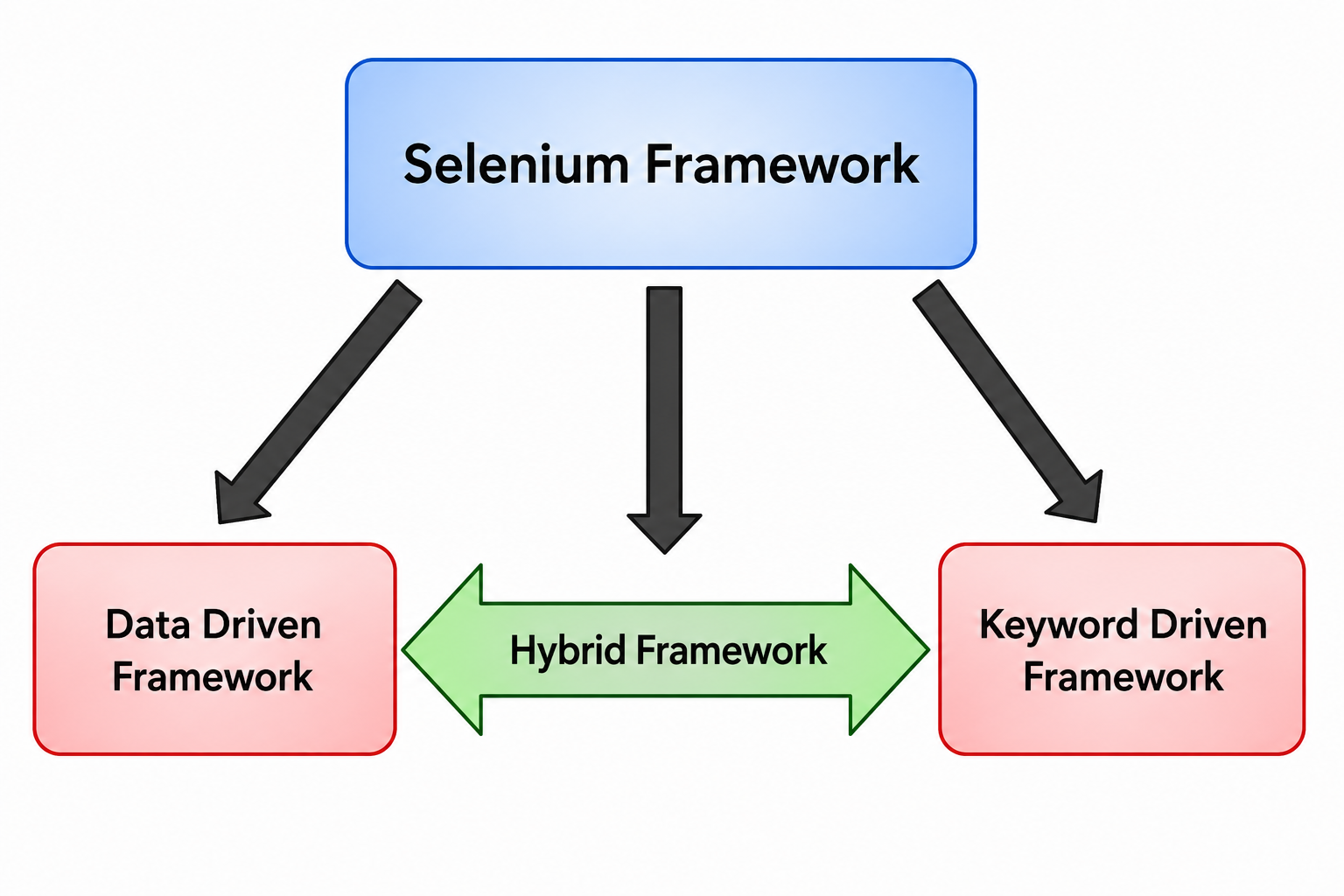  Selenium Automation Framework Interview Question