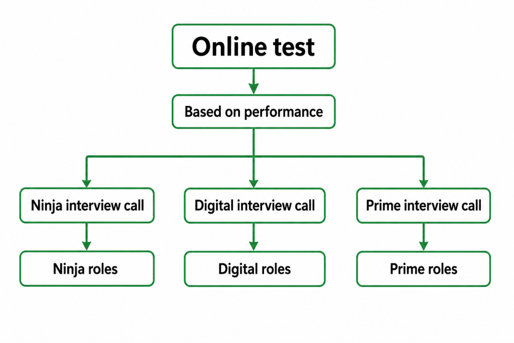 Eligibility Criteria for Software Tester Roles at TCS Article
