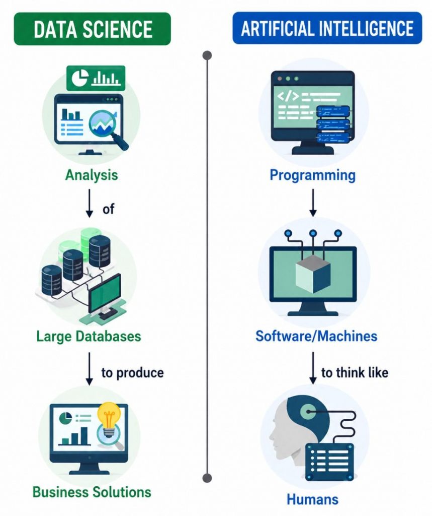 Understanding Artificial Intelligence and Data Science Article
