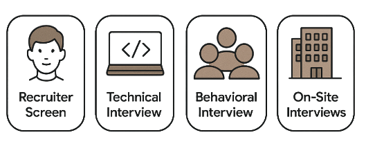 Google Interview Process Article