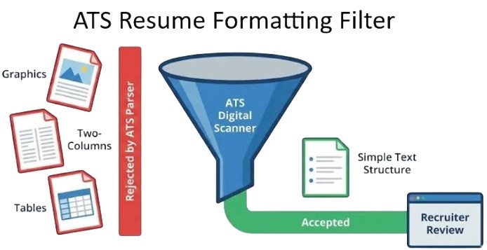 Optimizing Sections for ATS and Human Readers Article