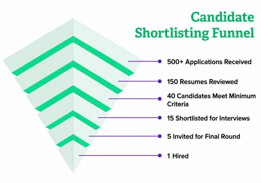 Common Traits Among Resumes That Got Shortlisted
Article