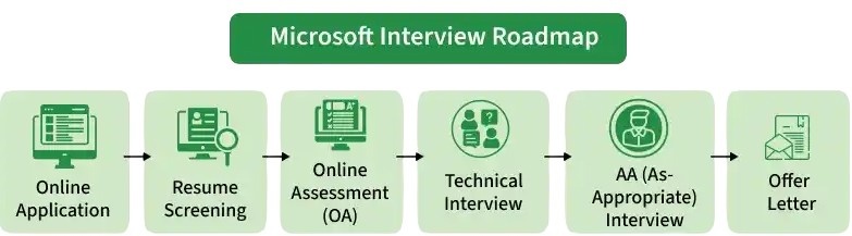 How to Prepare for a Microsoft Internship Interview Tutorial
