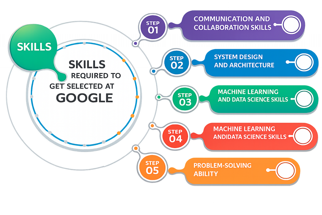 Skills Required to Get Selected at Google Article