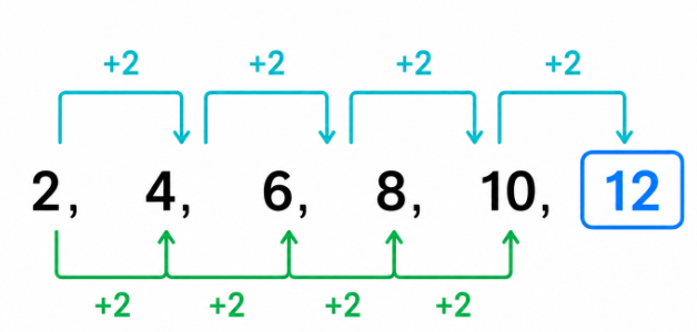 Find The Next Number: 2, 4, 6, 8, 10, ? Interview Questions