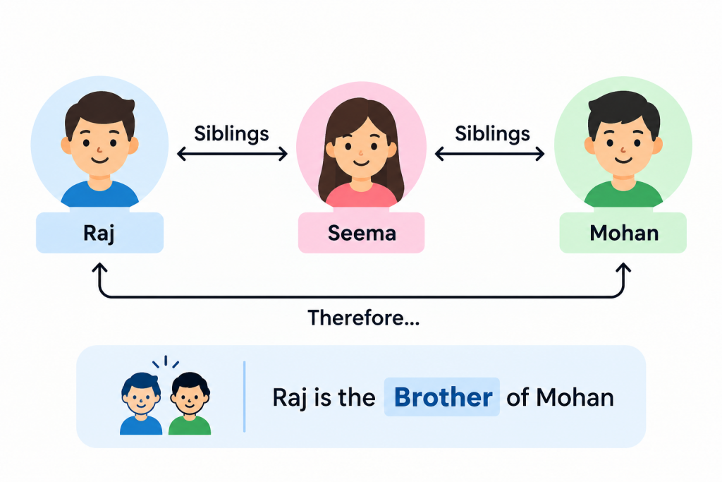 If Raj Is The Brother Of Seema And Seema Is The Sister Of Mohan, How Is Raj Related To Mohan?  Interview Questions