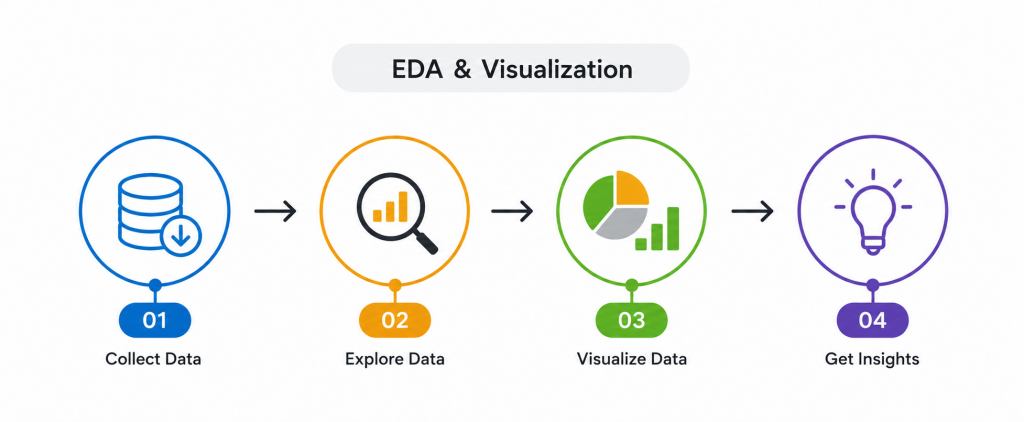 Exploratory Data Analysis (EDA) and Data Visualization Tutorial
