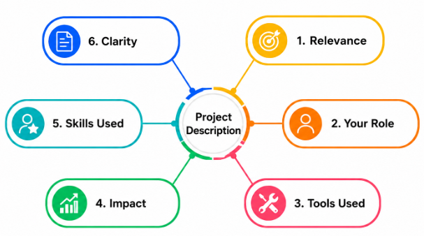 What Recruiters Look For in a Project Description Article
