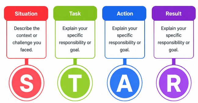 Using the STAR/CAR Method for Project Descriptions Article
