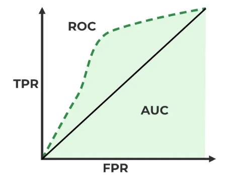 ROC Curve And AUC Interview Question