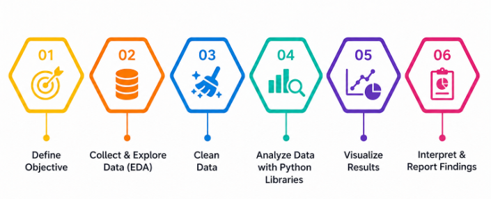 Data Analysis Using Python Libraries Tutorial
 
