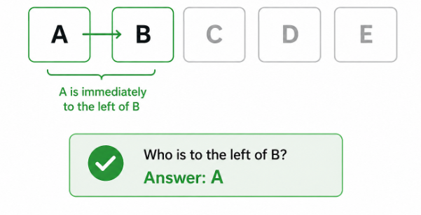  Five People A, B, C, D, And E Are Sitting In A Row. B Is To The Immediate Right Of A. Who Is To The Left Of B? Interview Questions

