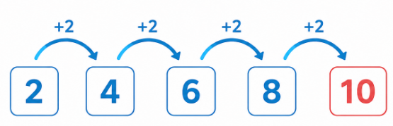 56. Find The Next Number: 2, 4, 6, 8, ?  Interview Question

