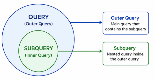 What Is A Subquery In SQL?  Interview Question

