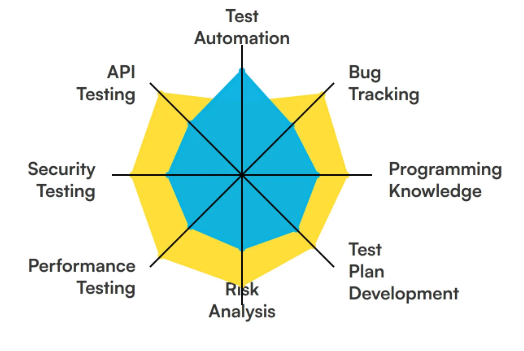Essential Technical Skills Every QA Engineer Should Learn Article
