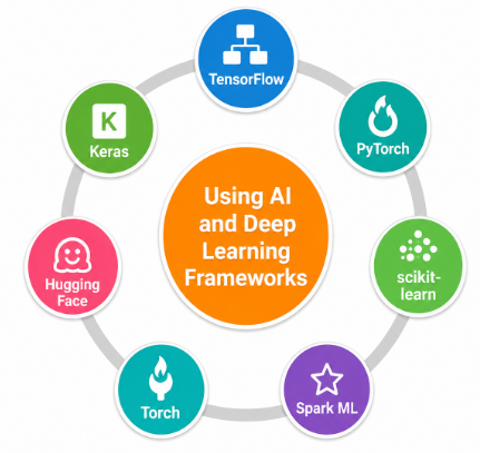 Using AI and Deep Learning Frameworks Tutorial
