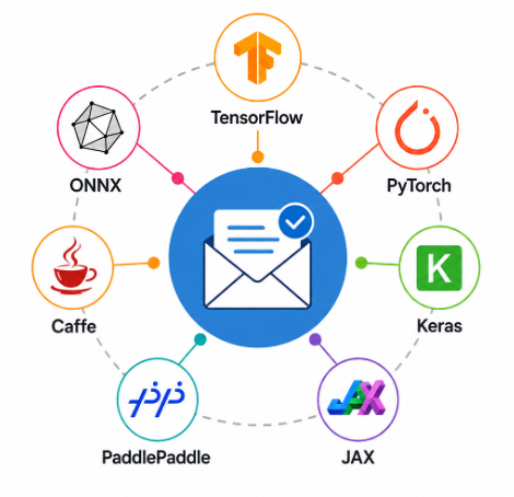 Using AI and Deep Learning Frameworks in Internship Request Email Tutorial

