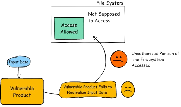 The Application Allows A User To Change Another User's Information. How Would This Be Investigated? Interview Question