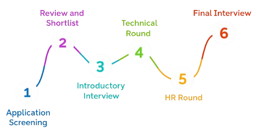 Prepare for the Interview Process Article
