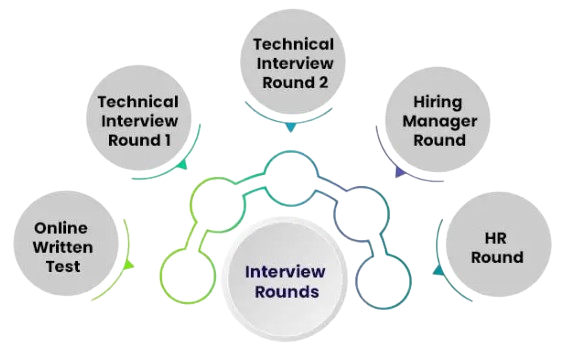 Technical and HR Interview Rounds
Article