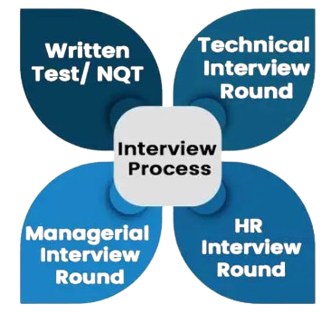 TCS Recruitment Process for Software Testers Article
