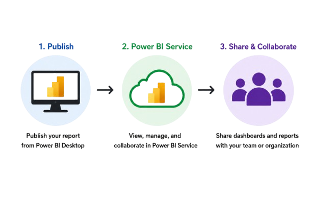 Publishing, Sharing, and Power BI Service Tutorial
