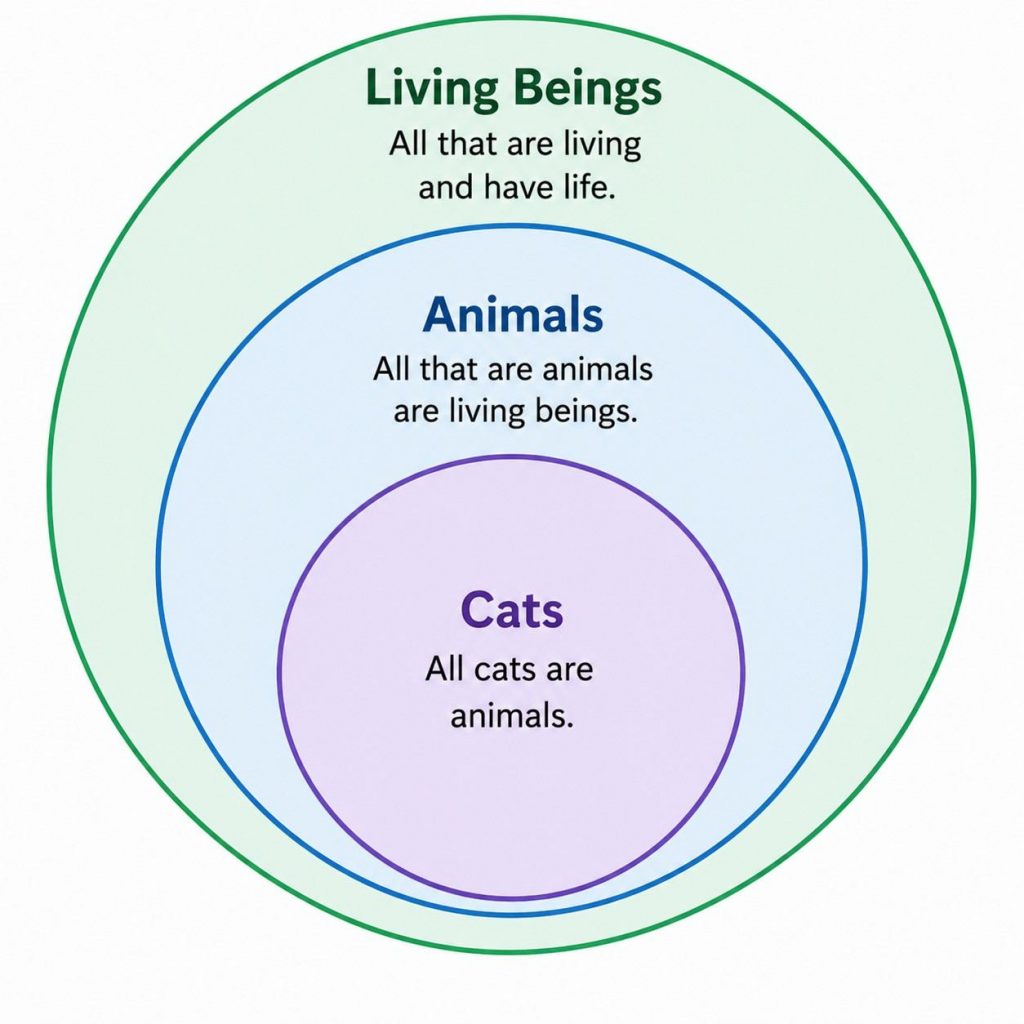Statements: All Cats Are Animals. All Animals Are Living Beings. Conclusion: All Cats Are Living Beings. Is The Conclusion Correct? Interview Question