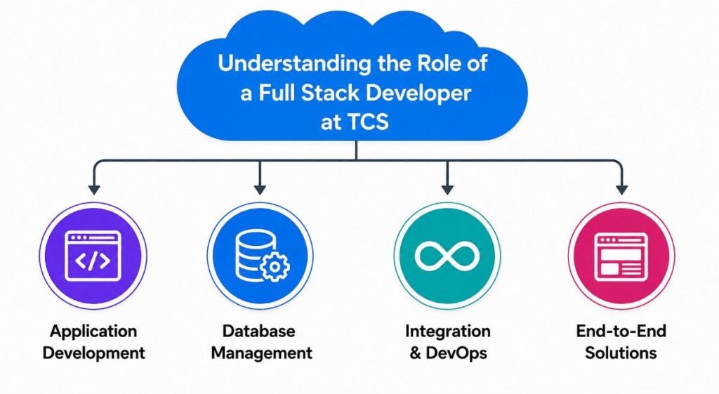 Understanding the Role of a Full Stack Developer at TCS
Article