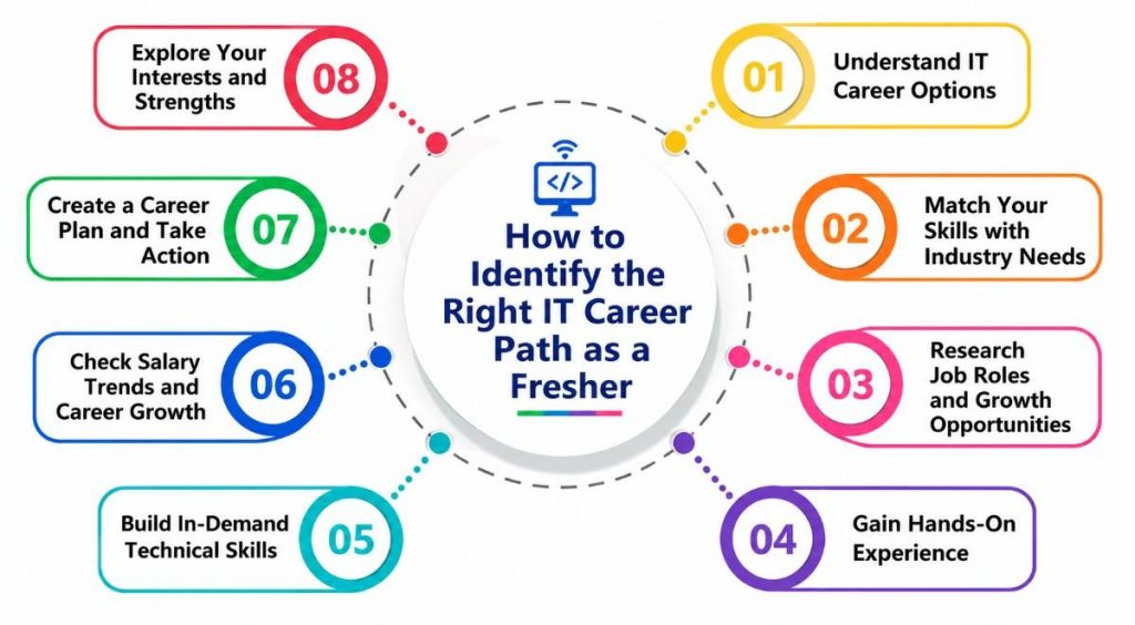 How to Identify the Right IT Career Path as a Fresher Tutorial