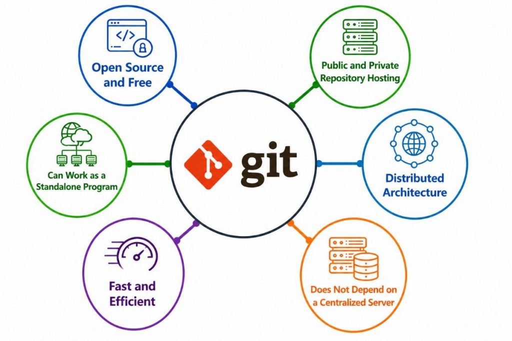 Git Interview Questions