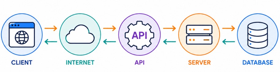 API Interview Question
