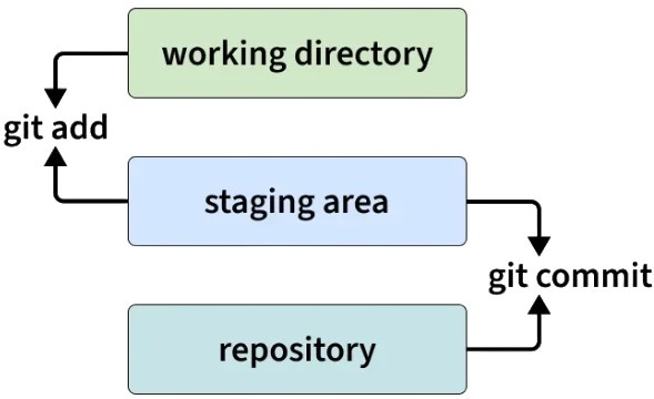 Git Interview Questions