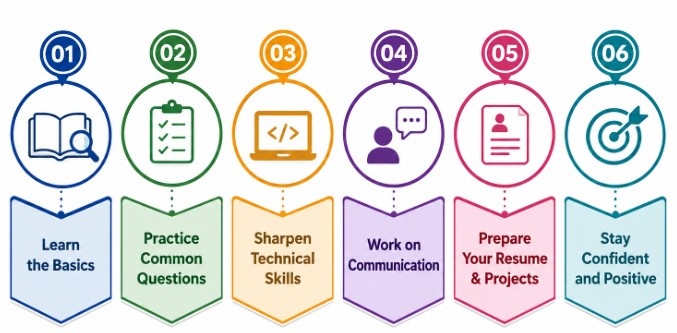 How to Prepare for IT Interviews as a Fresher Tutorial