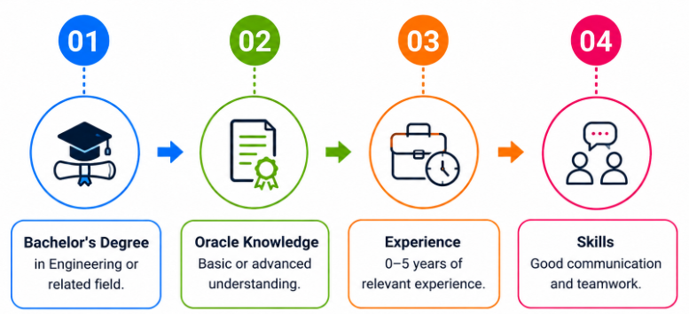Who Can Apply for Accenture Oracle Consultant Positions? Article