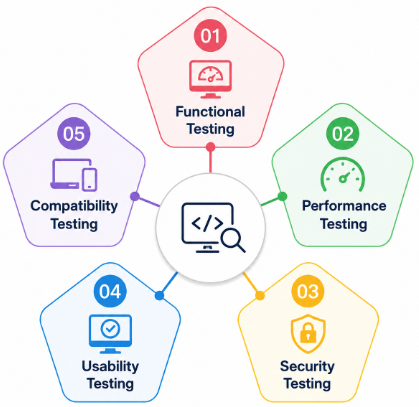 Types of Software Testing Every Beginner Should Know Tutorial