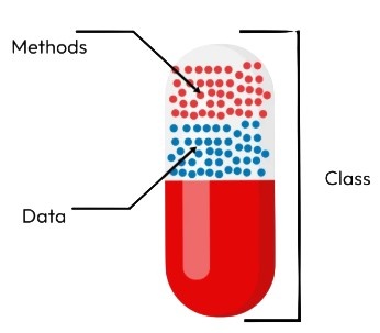 Encapsulation Interview Question