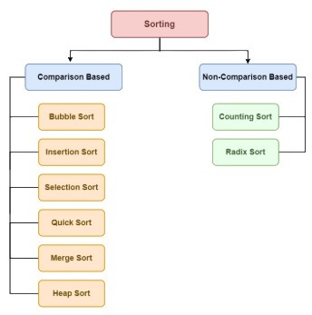 Sorting Algorithms Interview Questions

