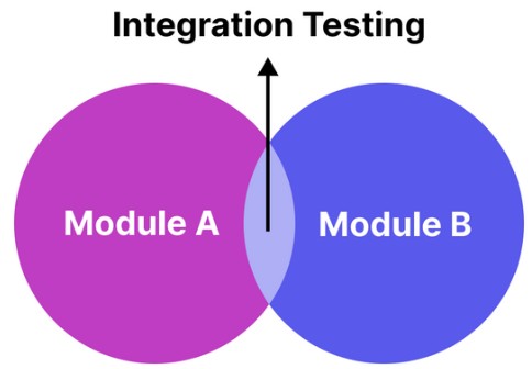 Integration Testing Interview Question