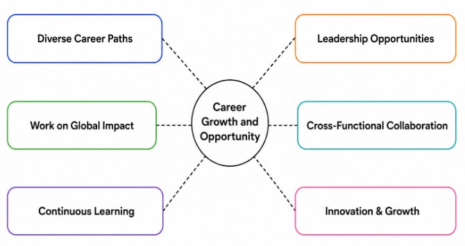 Career Growth and Opportunities in IBM Design Teams Article