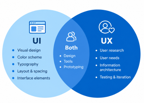 Key Differences Between UI and UX Design Tutorial