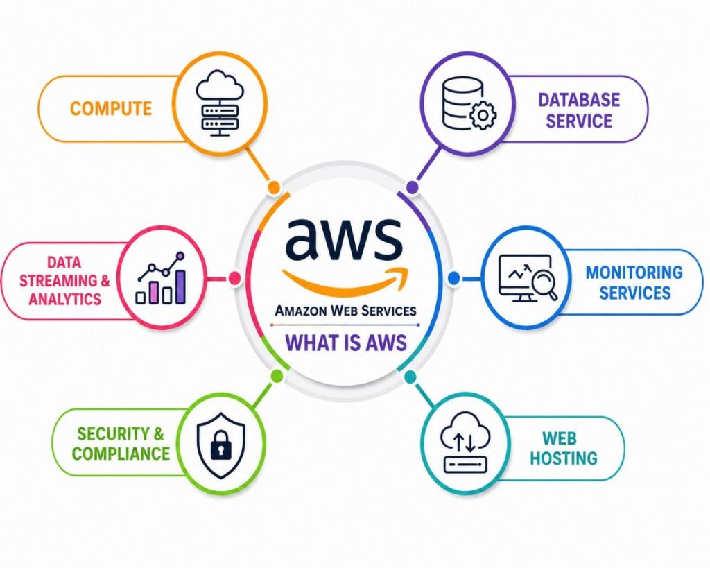 AWS Interview Question