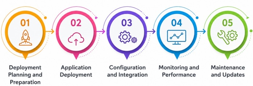 Deploying and Maintaining a Full Stack Project Tutorial
